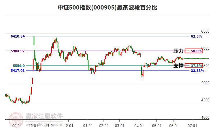 中證500指數(shù)贏家波段百分比工具