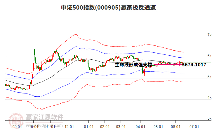 000905中證500贏家極反通道工具