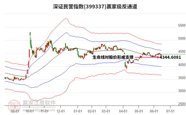 399337深證民營(yíng)贏家極反通道工具