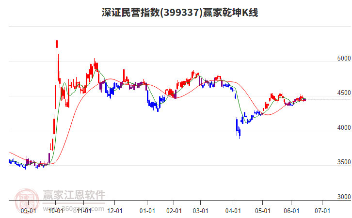 399337深證民營(yíng)贏家乾坤K線工具