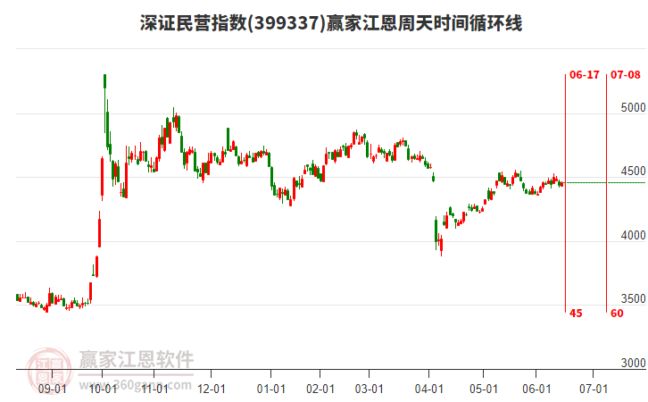 深證民營(yíng)指數(shù)贏家江恩周天時(shí)間循環(huán)線工具