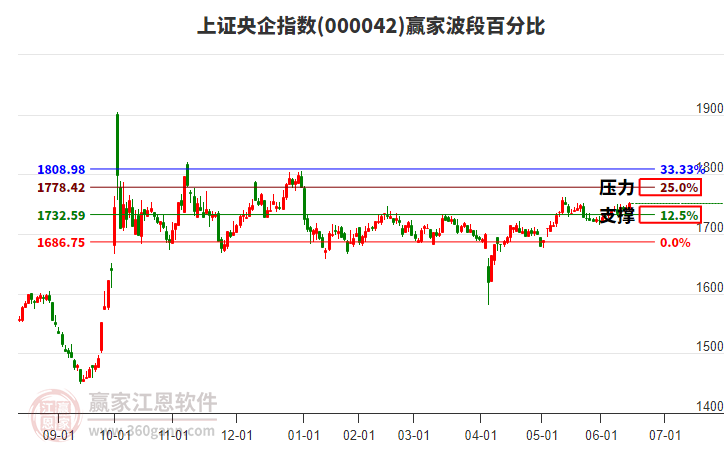 上證央企指數(shù)贏家波段百分比工具