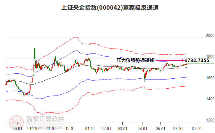 000042上證央企贏家極反通道工具