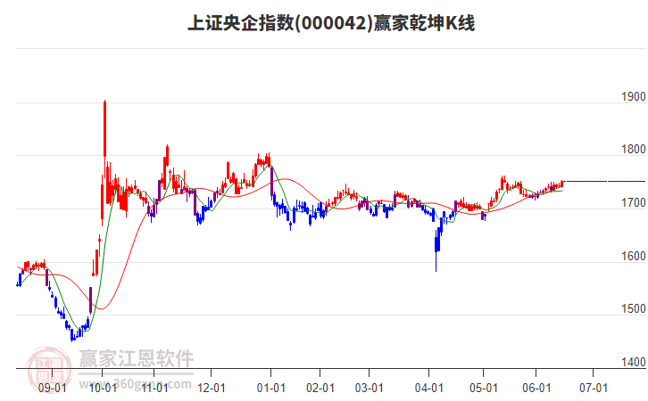000042上證央企贏家乾坤K線工具