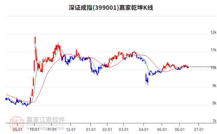 399001深證成指贏家乾坤K線工具 399001深證成指贏家乾坤K線工具