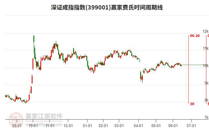 深證成指贏家費氏時間周期線工具 深證成指贏家費氏時間周期線工具