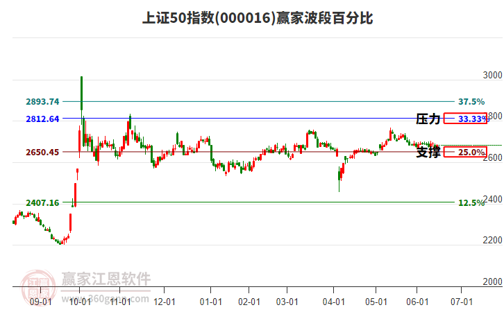上證50指數(shù)贏家波段百分比工具