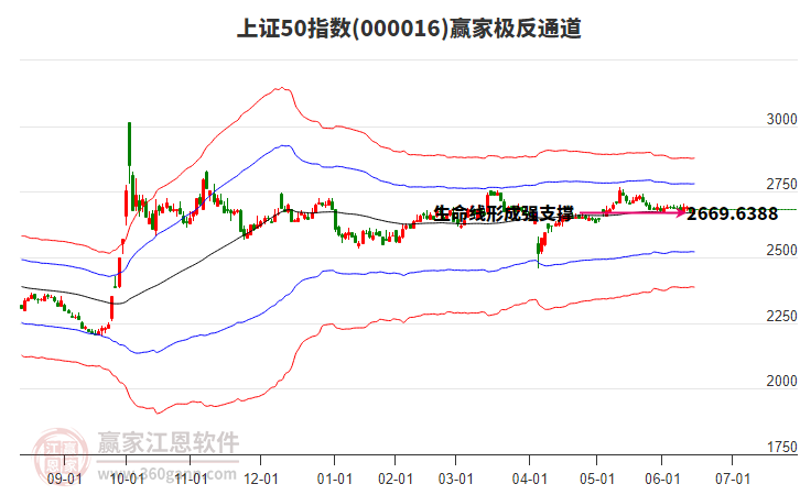 000016上證50贏家極反通道工具