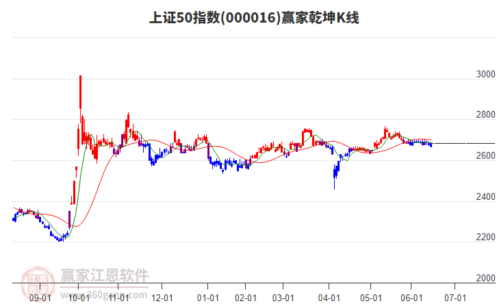 000016上證50贏家乾坤K線工具