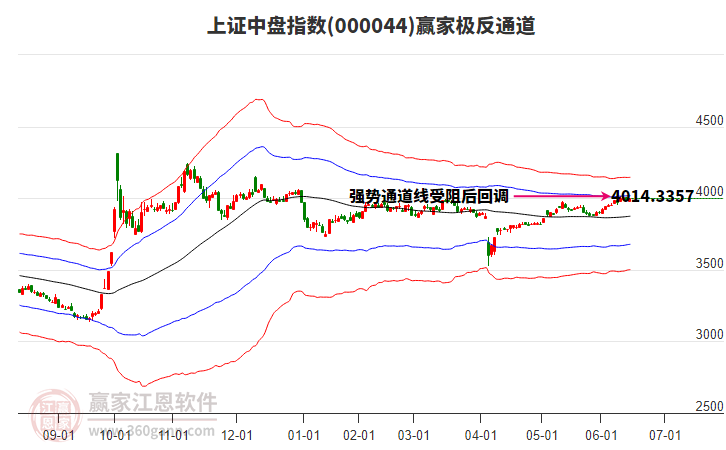 000044上證中盤贏家極反通道工具
