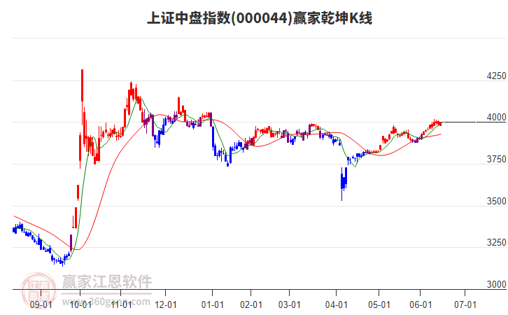 000044上證中盤贏家乾坤K線工具