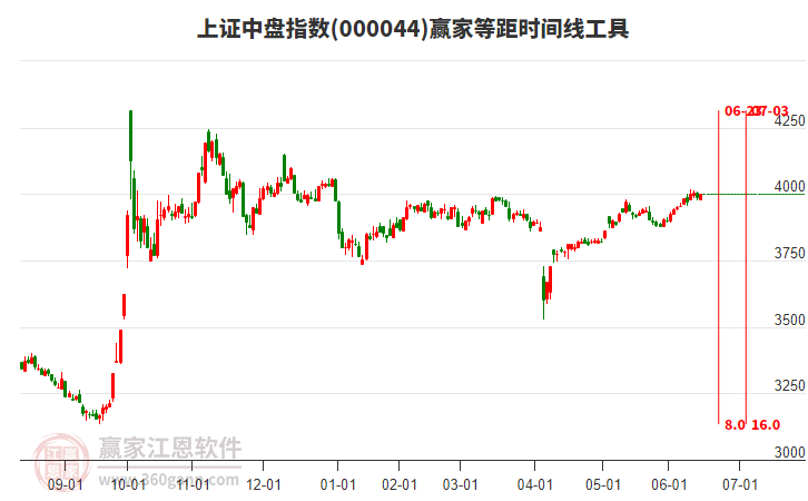 上證中盤指數(shù)贏家等距時間周期線工具