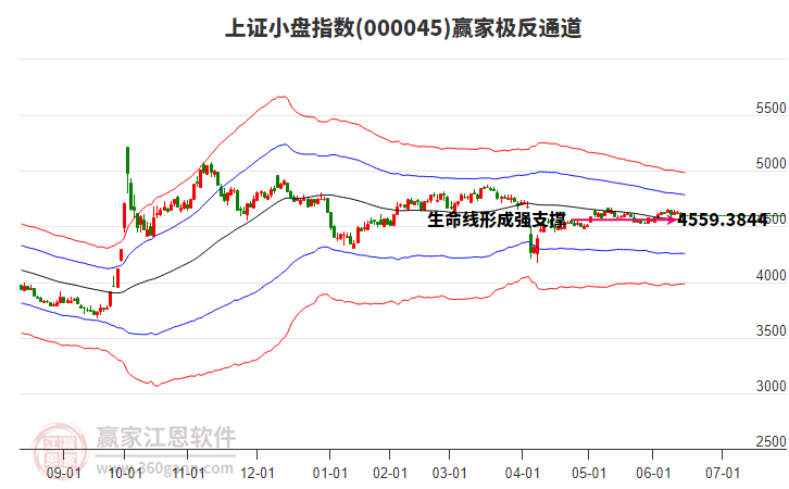 000045上證小盤贏家極反通道工具