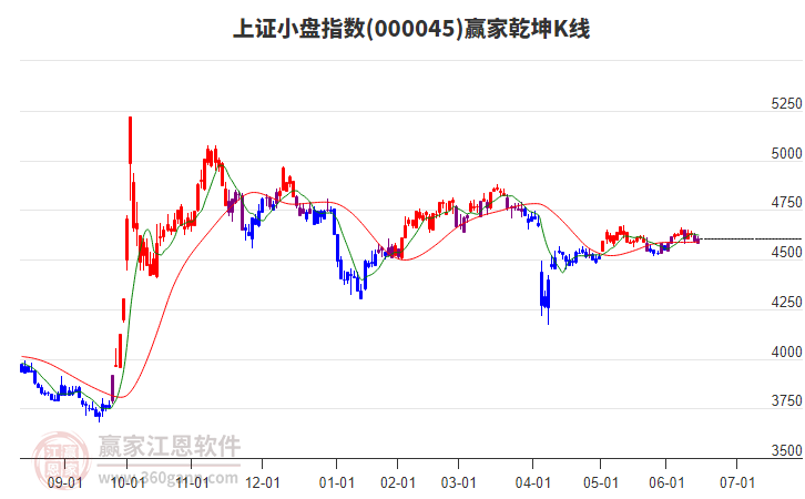 000045上證小盤贏家乾坤K線工具