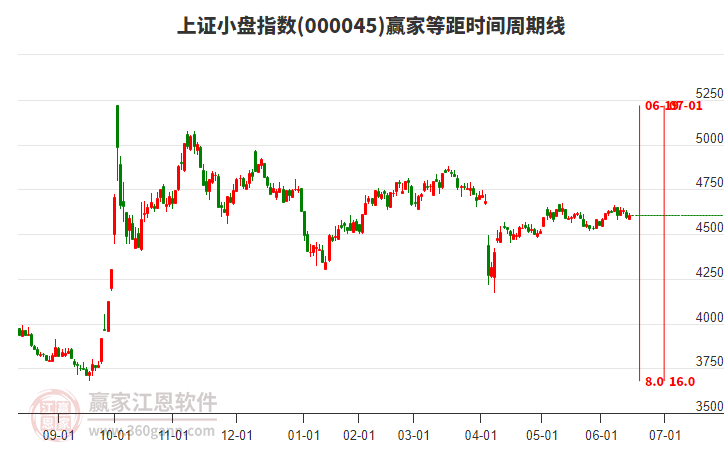 上證小盤指數(shù)贏家等距時間周期線工具