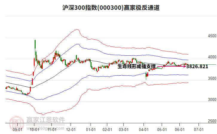 000300滬深300贏家極反通道工具