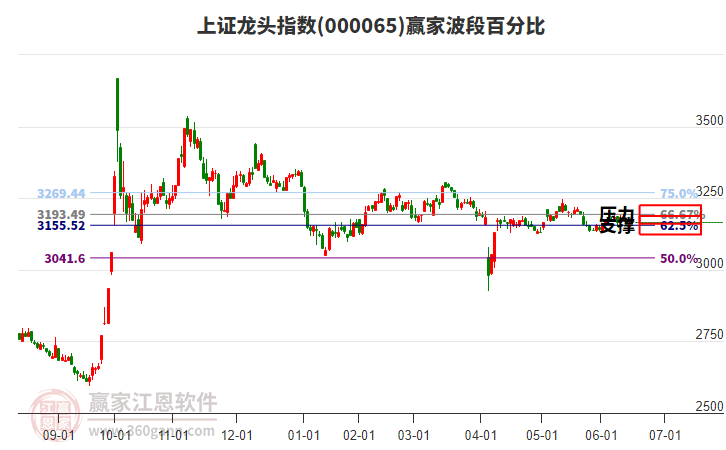 上證龍頭指數(shù)贏家波段百分比工具 上證龍頭指數(shù)贏家波段百分比工具