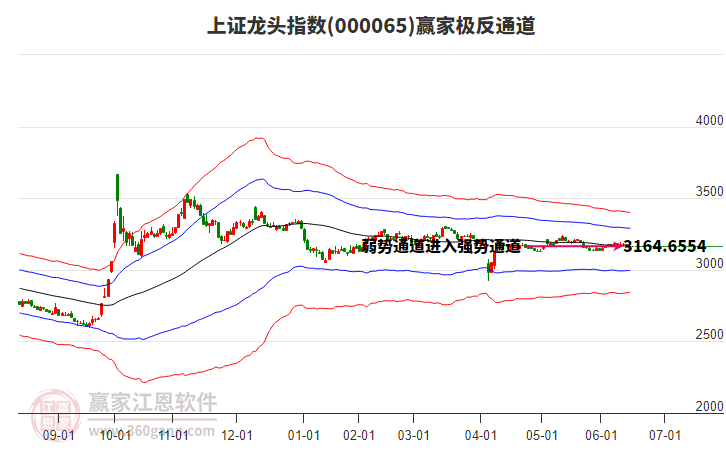 000065上證龍頭贏家極反通道工具 000065上證龍頭贏家極反通道工具