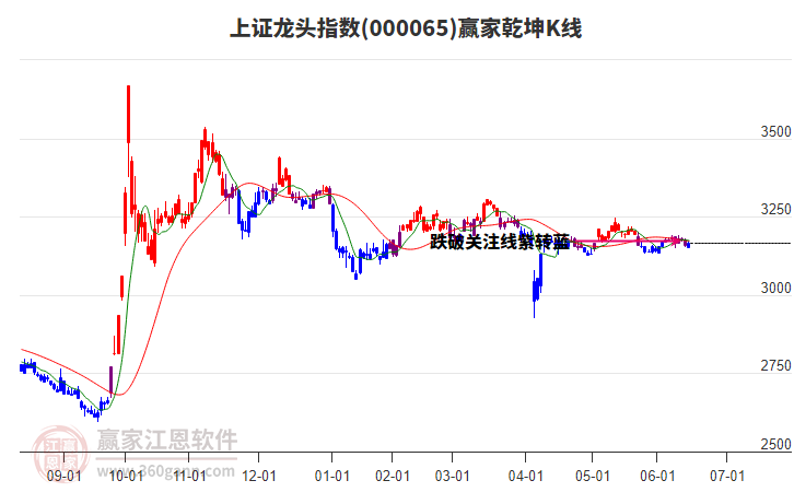 000065上證龍頭贏家乾坤K線工具 000065上證龍頭贏家乾坤K線工具