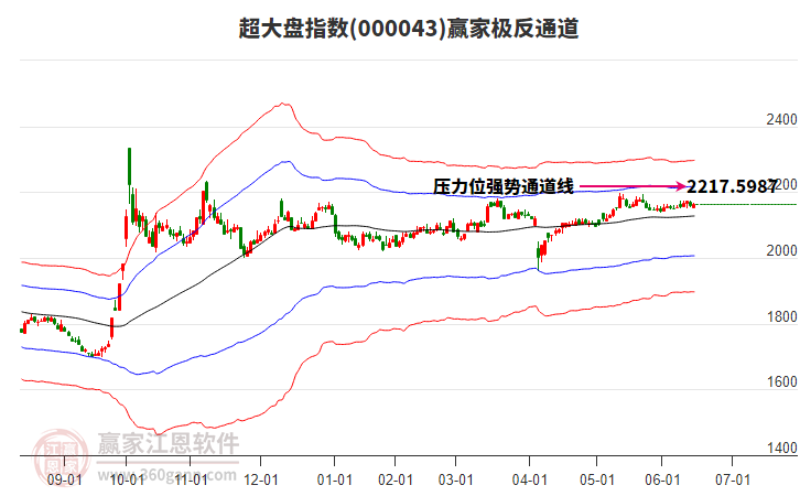 000043超大盤贏家極反通道工具