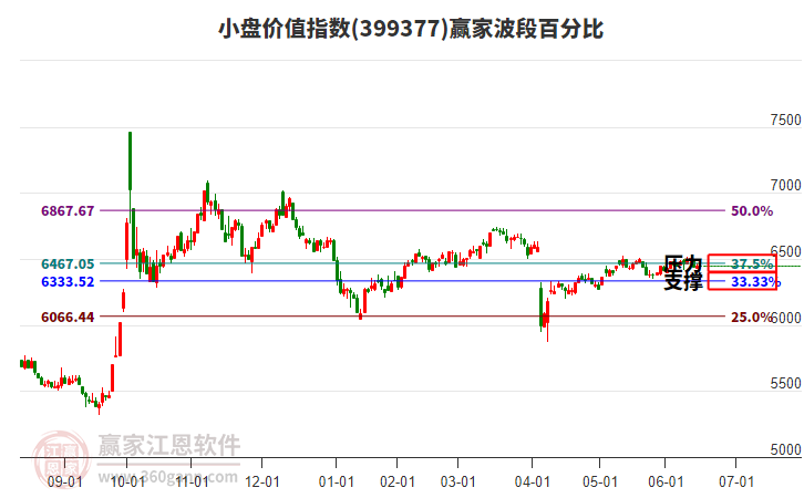 小盤價值指數(shù)贏家波段百分比工具