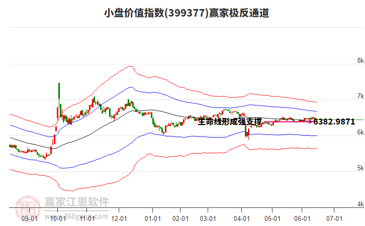 399377小盤價值贏家極反通道工具