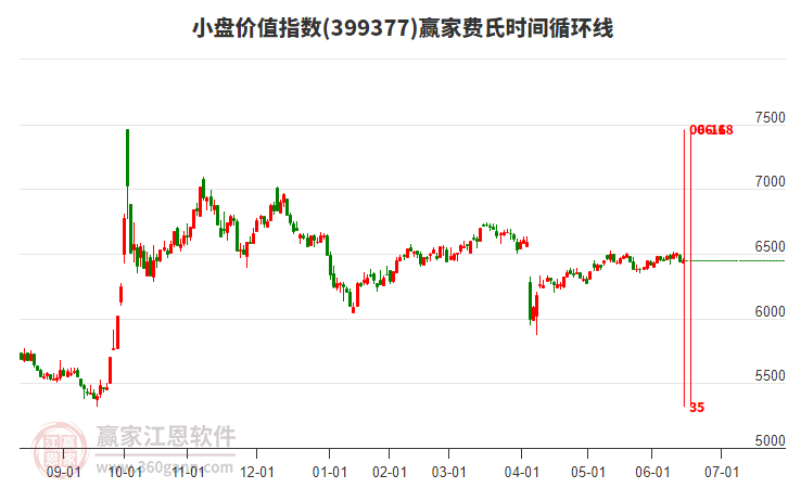 小盤價值指數(shù)贏家費氏時間循環(huán)線工具