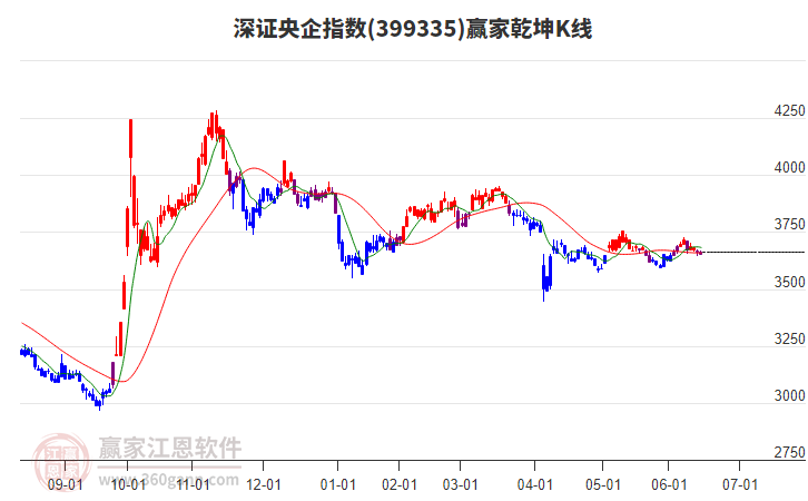 399335深證央企贏家乾坤K線工具