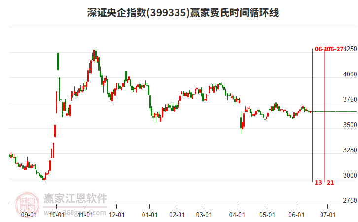 深證央企指數(shù)贏家費(fèi)氏時(shí)間循環(huán)線工具