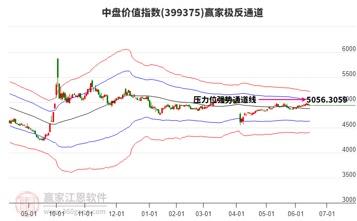 399375中盤(pán)價(jià)值贏(yíng)家極反通道工具