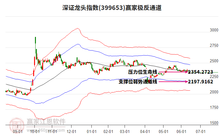 399653深證龍頭贏家極反通道工具