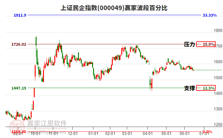 上證民企指數(shù)贏家波段百分比工具