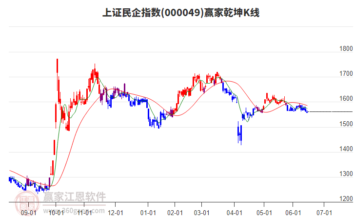 000049上證民企贏家乾坤K線工具
