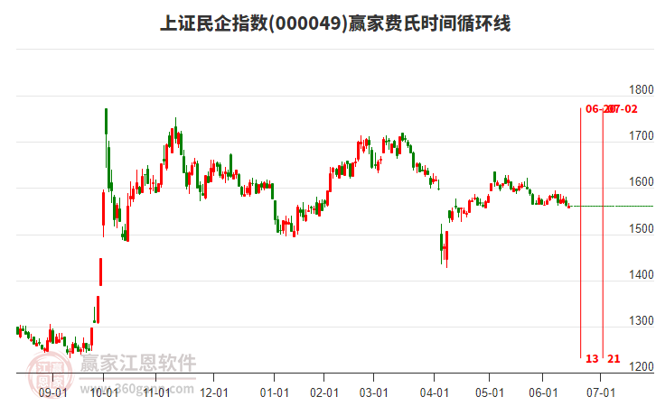 上證民企指數(shù)贏家費氏時間循環(huán)線工具