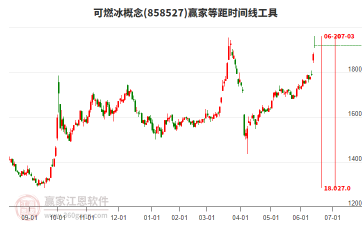 可燃冰概念赢家等距时间周期线工具