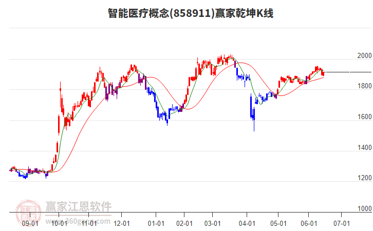 858911智能醫(yī)療贏家乾坤K線工具 858911智能醫(yī)療贏家乾坤K線工具