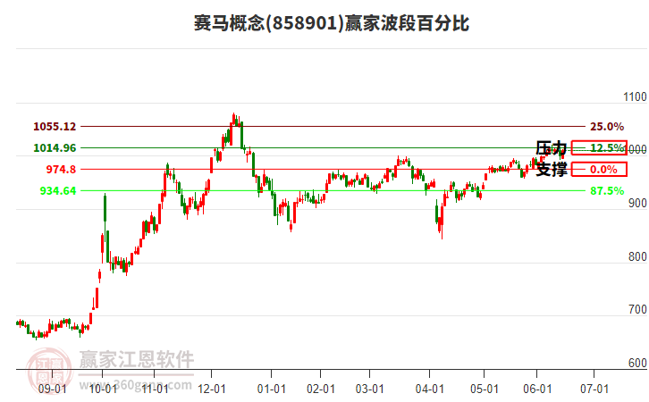 賽馬概念贏家波段百分比工具