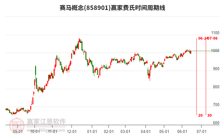 賽馬概念贏家費(fèi)氏時(shí)間周期線工具