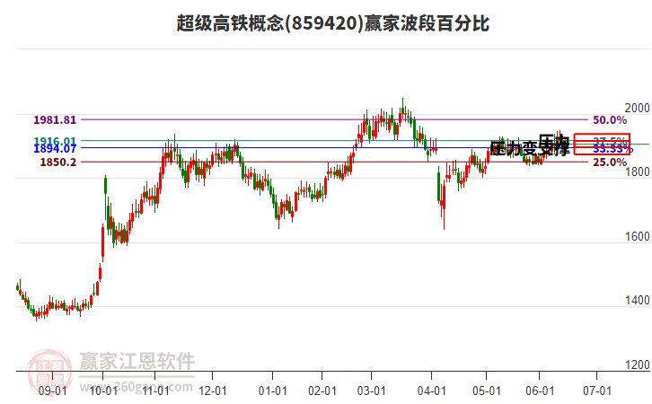 超級(jí)高鐵概念贏家波段百分比工具