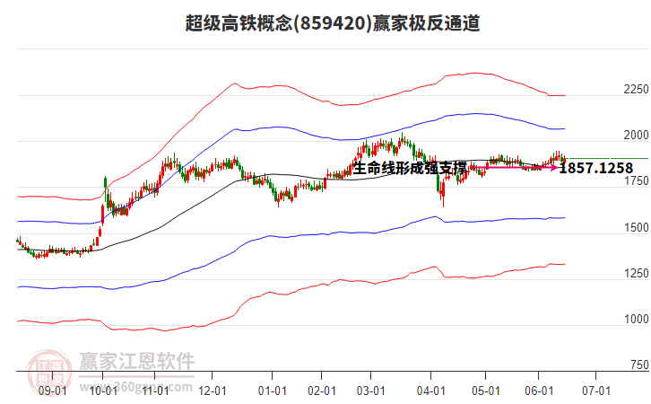 859420超級(jí)高鐵贏家極反通道工具