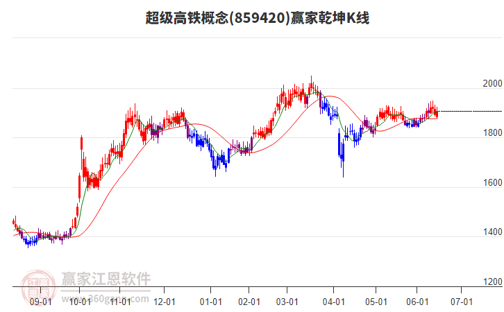 859420超級(jí)高鐵贏家乾坤K線工具
