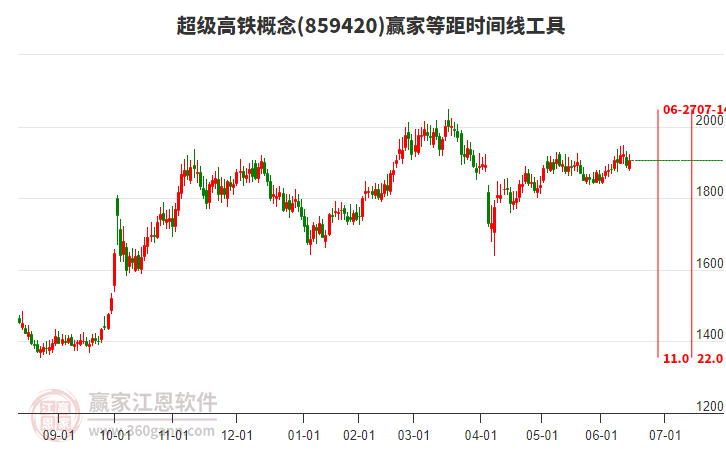 超級(jí)高鐵概念贏家等距時(shí)間周期線工具