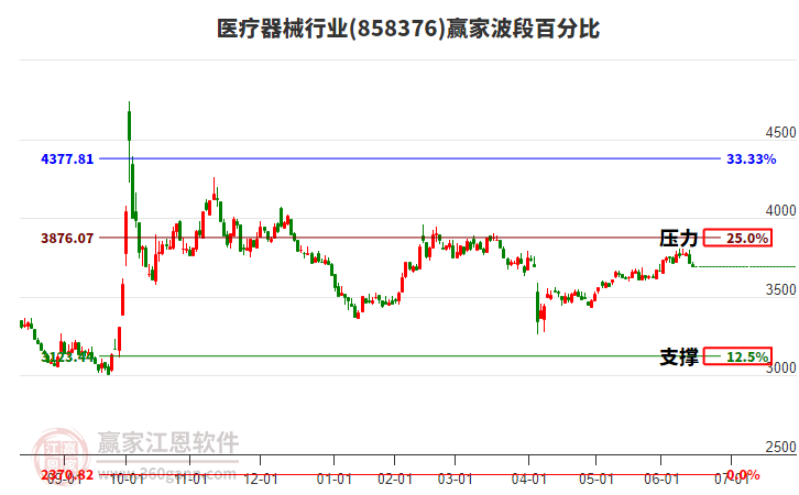 医疗器械行业赢家波段百分比工具