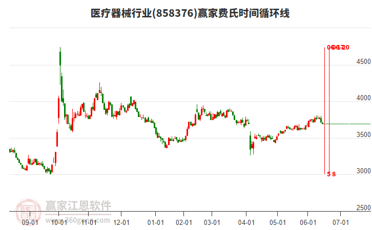 医疗器械行业赢家费氏时间循环线工具