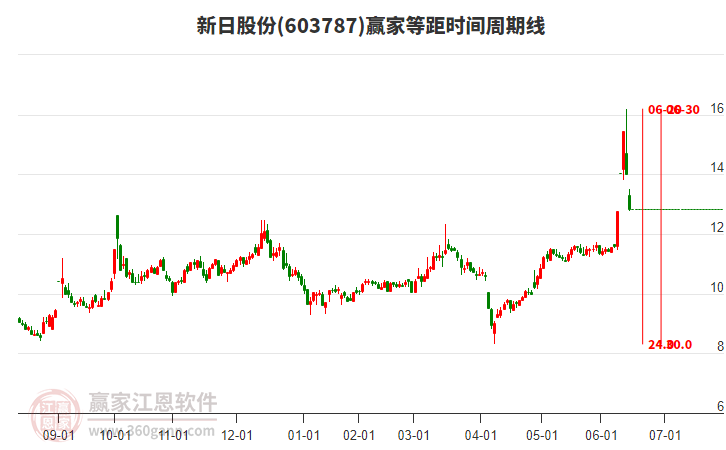 新日股份等距時(shí)間周期線工具 新日股份等距時(shí)間周期線工具