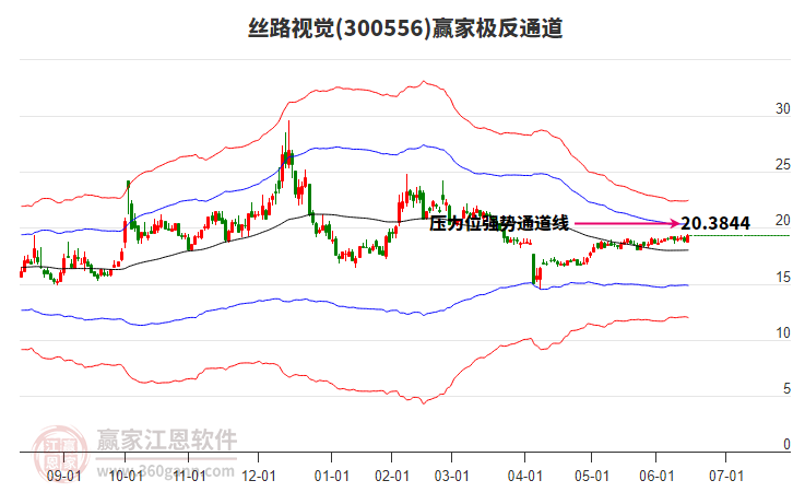 300556絲路視覺贏家極反通道工具
