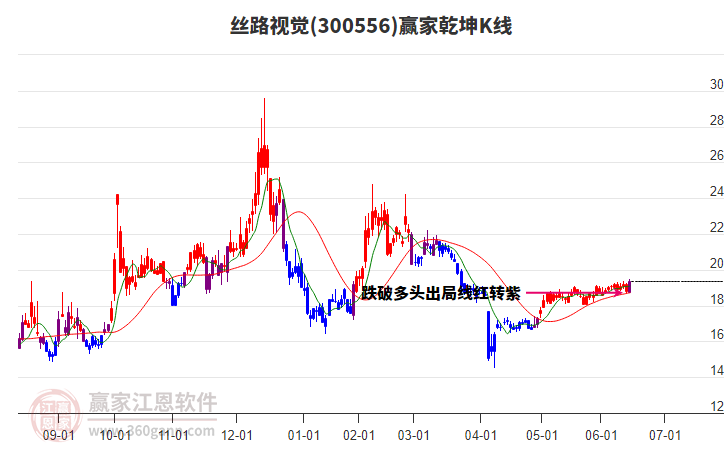 300556絲路視覺贏家乾坤K線工具