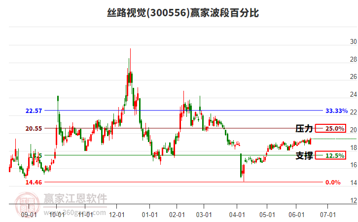 300556絲路視覺贏家波段百分比工具