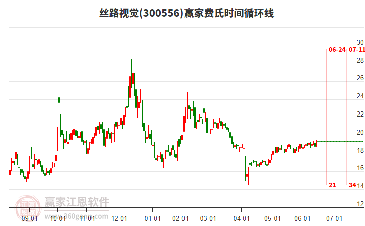 300556絲路視覺贏家費氏時間循環(huán)線工具