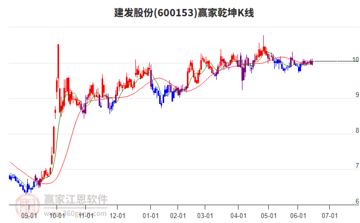 600153建發(fā)股份贏家乾坤K線工具